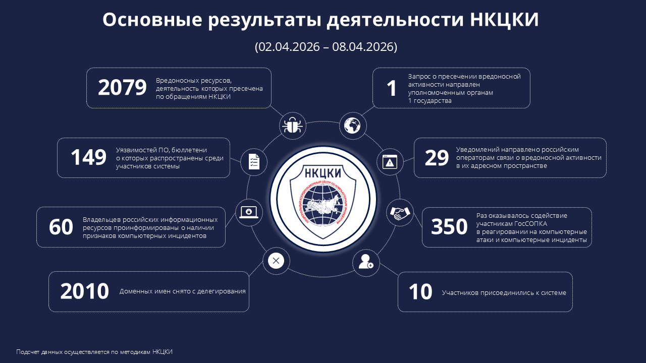 Основные результаты деятельности НКЦКИ (02.04.2026-08.04.2026)